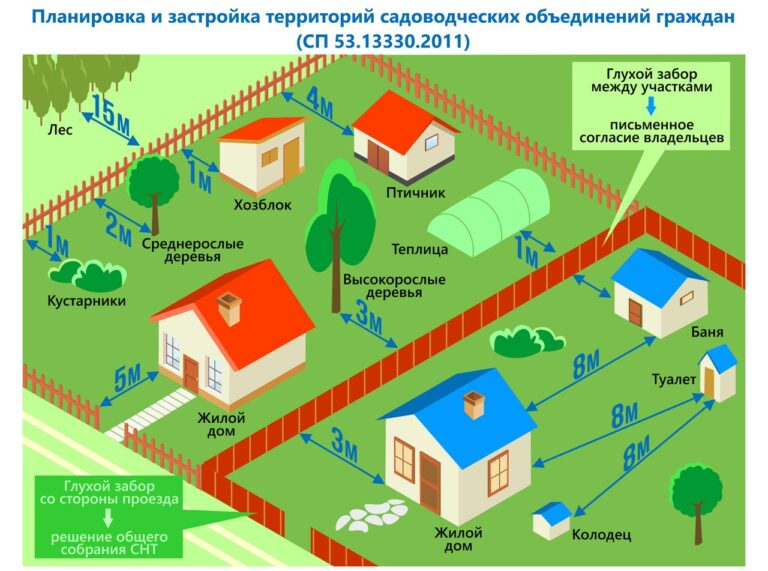 Как правильно расположить дом на участке…