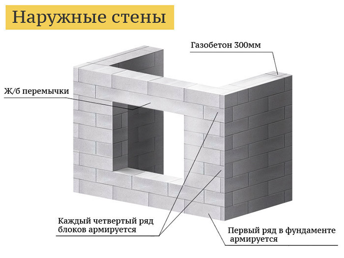 Как выбрать газобетон для кладки?