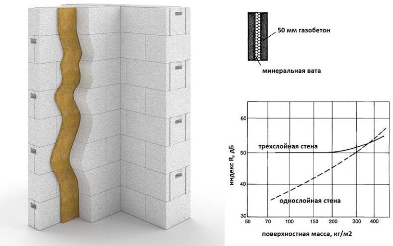 Что влияет на звукоизоляцию в газобетонном доме