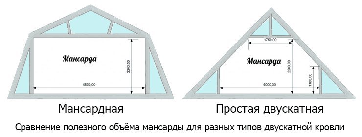 Как рассчитать нагрузку на мансардный этаж