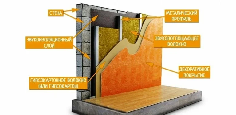 Выбор материалов для улучшения звукоизоляции