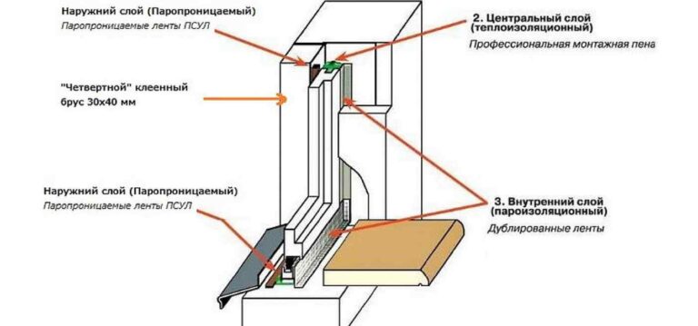 Как правильно установить окна и двери: пошаговая технология монтажа