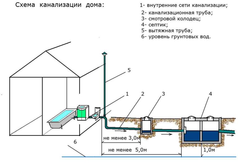 Основы проектирования канализации для частного дома
