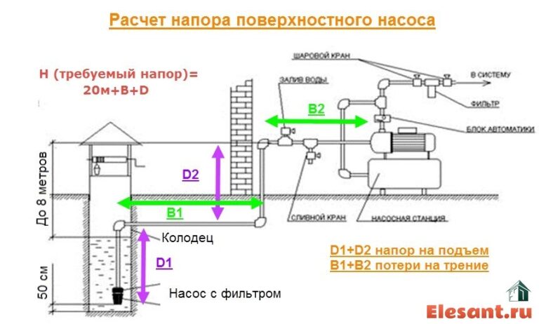 Как выбрать и рассчитать насосную систему для водоснабжения частного дома?