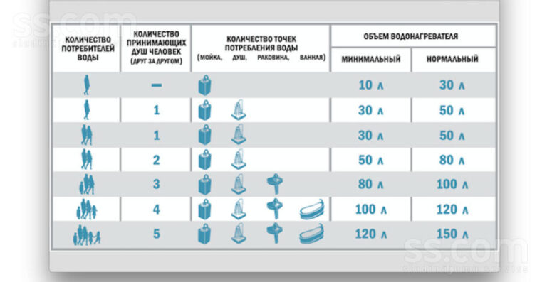 Как рассчитать необходимое количество воды для дома?