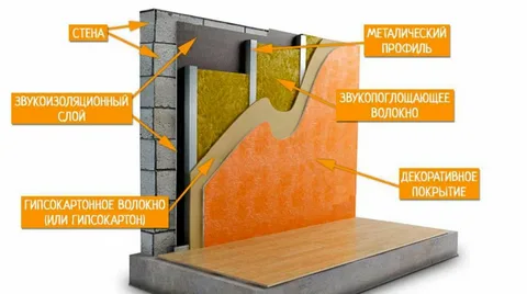 Как рассчитать необходимую звукоизоляцию в доме?